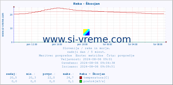 POVPREČJE :: Reka - Škocjan :: temperatura | pretok | višina :: zadnji dan / 5 minut.