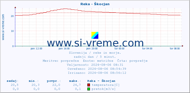 POVPREČJE :: Reka - Škocjan :: temperatura | pretok | višina :: zadnji dan / 5 minut.