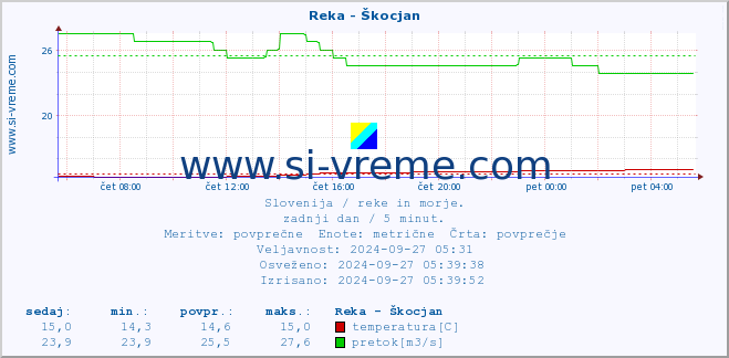 POVPREČJE :: Reka - Škocjan :: temperatura | pretok | višina :: zadnji dan / 5 minut.