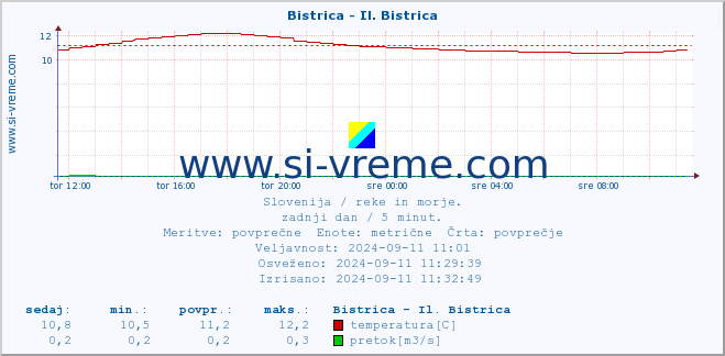 POVPREČJE :: Bistrica - Il. Bistrica :: temperatura | pretok | višina :: zadnji dan / 5 minut.