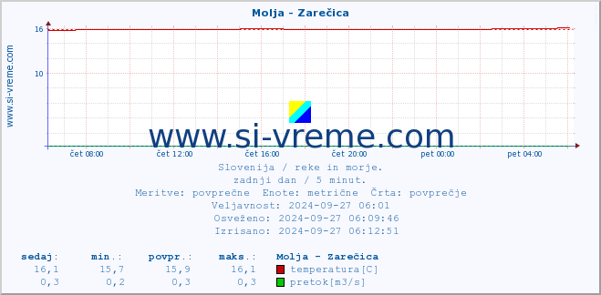 POVPREČJE :: Molja - Zarečica :: temperatura | pretok | višina :: zadnji dan / 5 minut.