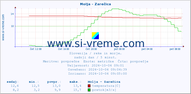 POVPREČJE :: Molja - Zarečica :: temperatura | pretok | višina :: zadnji dan / 5 minut.