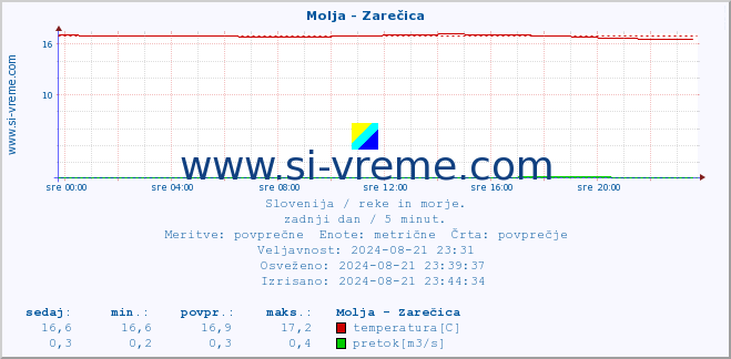 POVPREČJE :: Molja - Zarečica :: temperatura | pretok | višina :: zadnji dan / 5 minut.