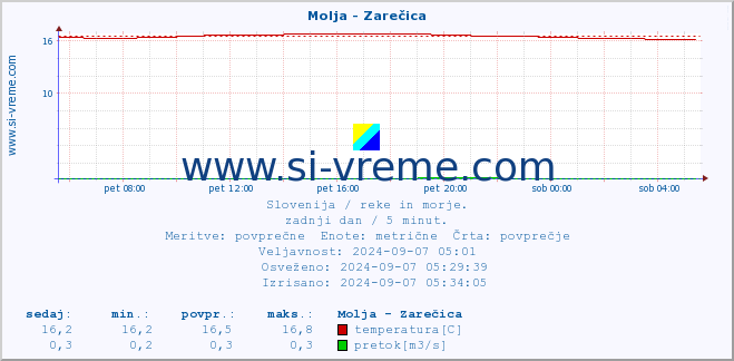 POVPREČJE :: Molja - Zarečica :: temperatura | pretok | višina :: zadnji dan / 5 minut.