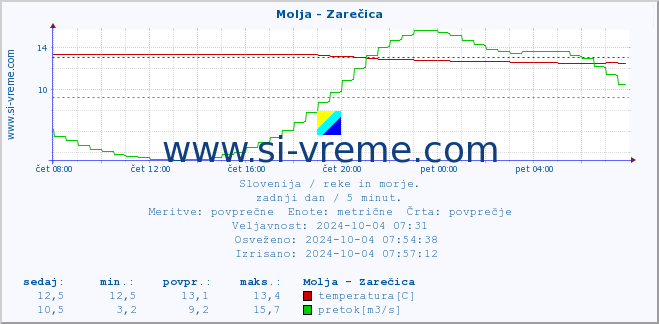 POVPREČJE :: Molja - Zarečica :: temperatura | pretok | višina :: zadnji dan / 5 minut.