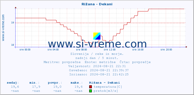 POVPREČJE :: Rižana - Dekani :: temperatura | pretok | višina :: zadnji dan / 5 minut.