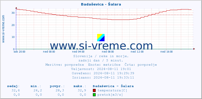 POVPREČJE :: Badaševica - Šalara :: temperatura | pretok | višina :: zadnji dan / 5 minut.