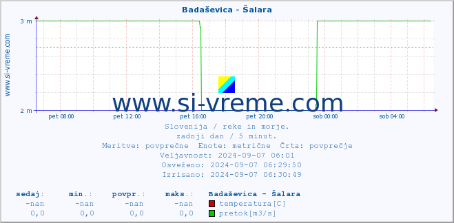 POVPREČJE :: Badaševica - Šalara :: temperatura | pretok | višina :: zadnji dan / 5 minut.