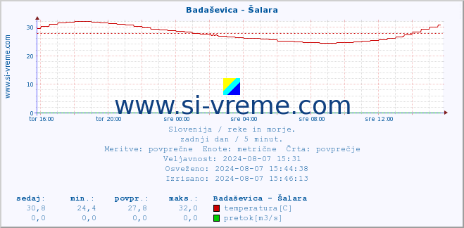 POVPREČJE :: Badaševica - Šalara :: temperatura | pretok | višina :: zadnji dan / 5 minut.