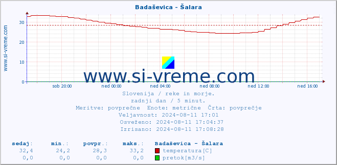 POVPREČJE :: Badaševica - Šalara :: temperatura | pretok | višina :: zadnji dan / 5 minut.