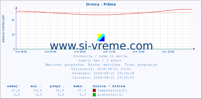 POVPREČJE :: Drnica - Pišine :: temperatura | pretok | višina :: zadnji dan / 5 minut.