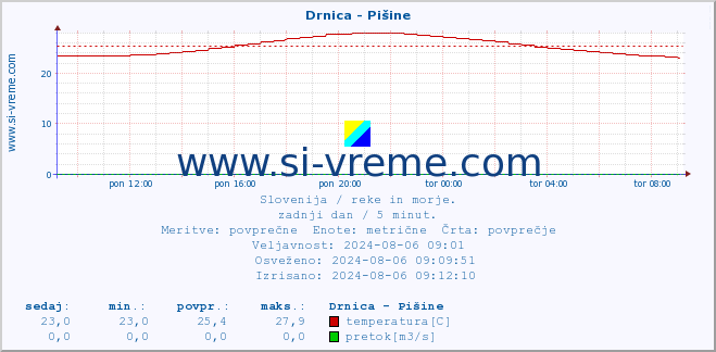 POVPREČJE :: Drnica - Pišine :: temperatura | pretok | višina :: zadnji dan / 5 minut.