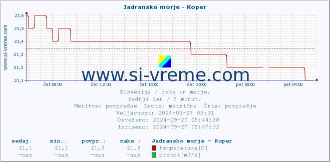 POVPREČJE :: Jadransko morje - Koper :: temperatura | pretok | višina :: zadnji dan / 5 minut.