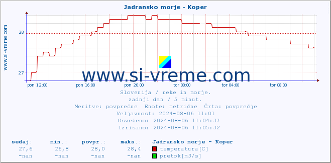 POVPREČJE :: Jadransko morje - Koper :: temperatura | pretok | višina :: zadnji dan / 5 minut.