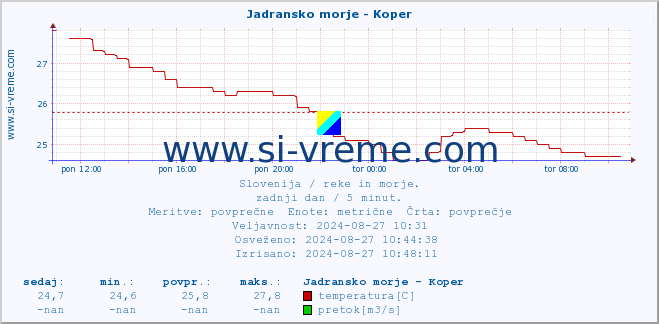 POVPREČJE :: Jadransko morje - Koper :: temperatura | pretok | višina :: zadnji dan / 5 minut.