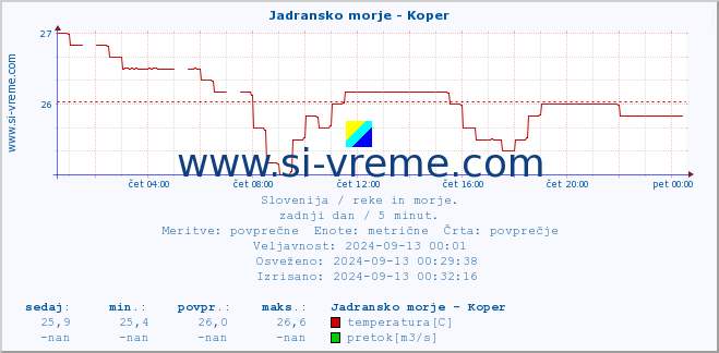 POVPREČJE :: Jadransko morje - Koper :: temperatura | pretok | višina :: zadnji dan / 5 minut.