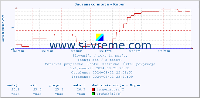 POVPREČJE :: Jadransko morje - Koper :: temperatura | pretok | višina :: zadnji dan / 5 minut.