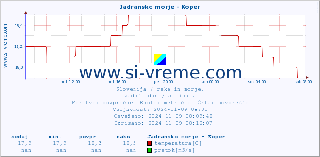 POVPREČJE :: Jadransko morje - Koper :: temperatura | pretok | višina :: zadnji dan / 5 minut.