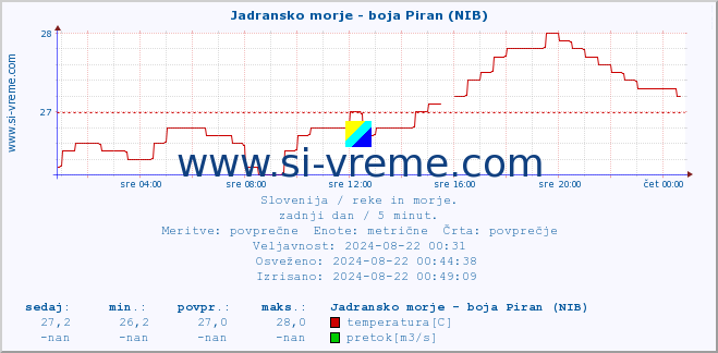 POVPREČJE :: Jadransko morje - boja Piran (NIB) :: temperatura | pretok | višina :: zadnji dan / 5 minut.