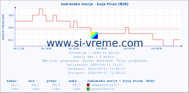 POVPREČJE :: Jadransko morje - boja Piran (NIB) :: temperatura | pretok | višina :: zadnji dan / 5 minut.