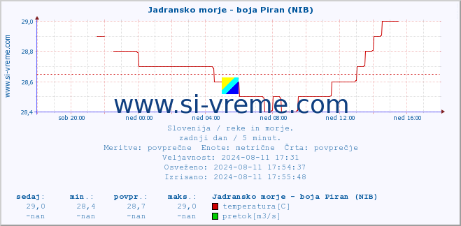 POVPREČJE :: Jadransko morje - boja Piran (NIB) :: temperatura | pretok | višina :: zadnji dan / 5 minut.