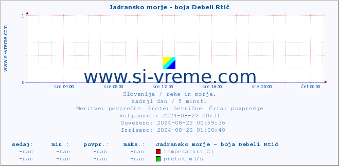 POVPREČJE :: Jadransko morje - boja Debeli Rtič :: temperatura | pretok | višina :: zadnji dan / 5 minut.