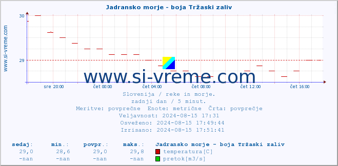 POVPREČJE :: Jadransko morje - boja Tržaski zaliv :: temperatura | pretok | višina :: zadnji dan / 5 minut.