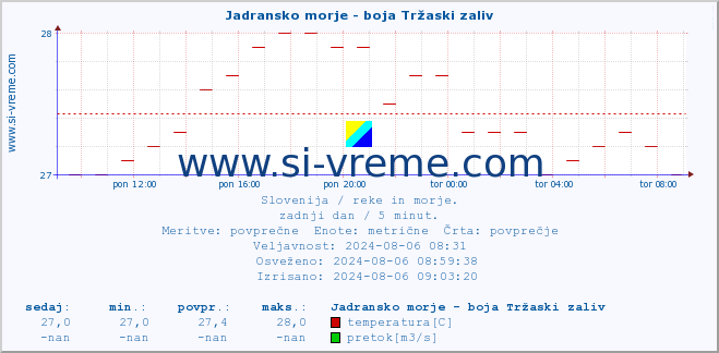 POVPREČJE :: Jadransko morje - boja Tržaski zaliv :: temperatura | pretok | višina :: zadnji dan / 5 minut.