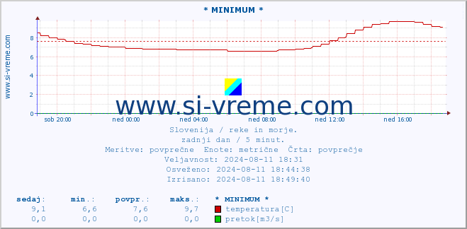 POVPREČJE :: * MINIMUM * :: temperatura | pretok | višina :: zadnji dan / 5 minut.