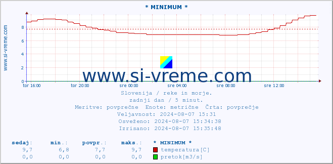 POVPREČJE :: * MINIMUM * :: temperatura | pretok | višina :: zadnji dan / 5 minut.