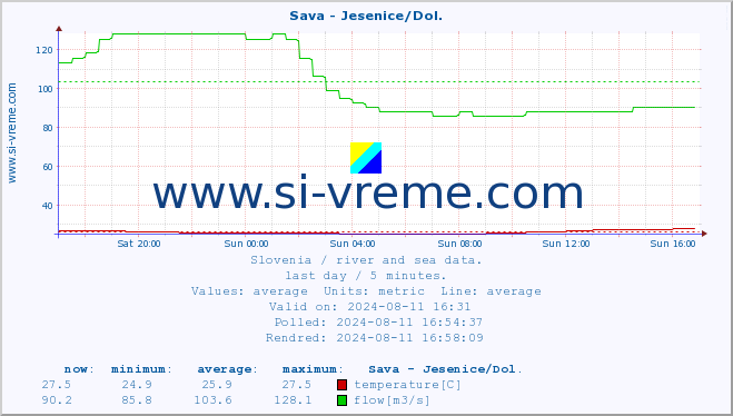  :: Sava - Jesenice/Dol. :: temperature | flow | height :: last day / 5 minutes.