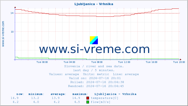  :: Ljubljanica - Vrhnika :: temperature | flow | height :: last day / 5 minutes.