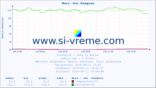 POVPREČJE :: Mura - Gor. Radgona :: temperatura | pretok | višina :: zadnji dan / 5 minut.