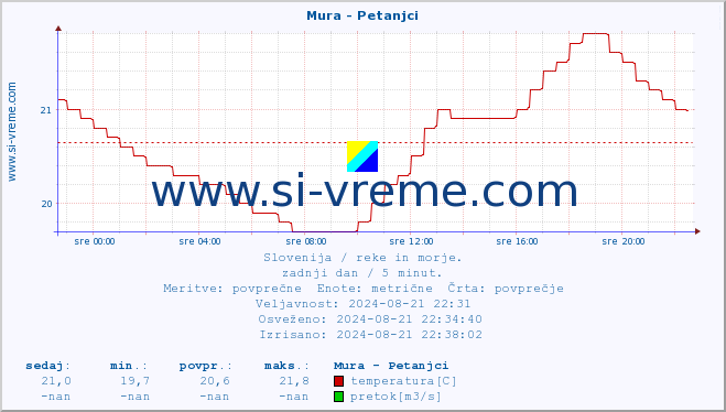 POVPREČJE :: Mura - Petanjci :: temperatura | pretok | višina :: zadnji dan / 5 minut.