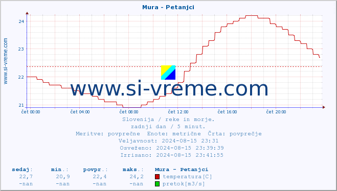 POVPREČJE :: Mura - Petanjci :: temperatura | pretok | višina :: zadnji dan / 5 minut.