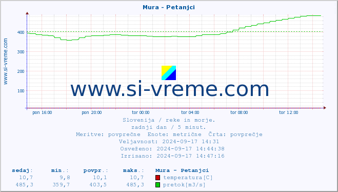 POVPREČJE :: Mura - Petanjci :: temperatura | pretok | višina :: zadnji dan / 5 minut.