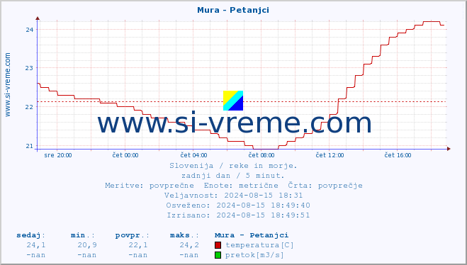 POVPREČJE :: Mura - Petanjci :: temperatura | pretok | višina :: zadnji dan / 5 minut.