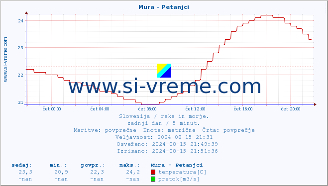 POVPREČJE :: Mura - Petanjci :: temperatura | pretok | višina :: zadnji dan / 5 minut.