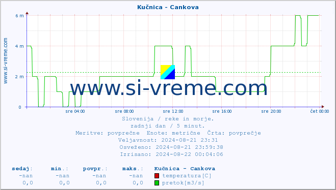 POVPREČJE :: Kučnica - Cankova :: temperatura | pretok | višina :: zadnji dan / 5 minut.