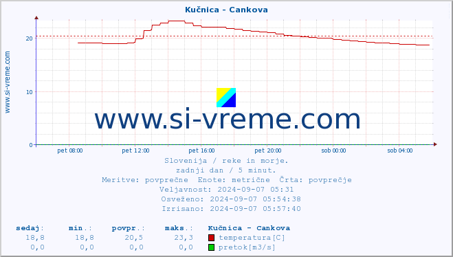 POVPREČJE :: Kučnica - Cankova :: temperatura | pretok | višina :: zadnji dan / 5 minut.