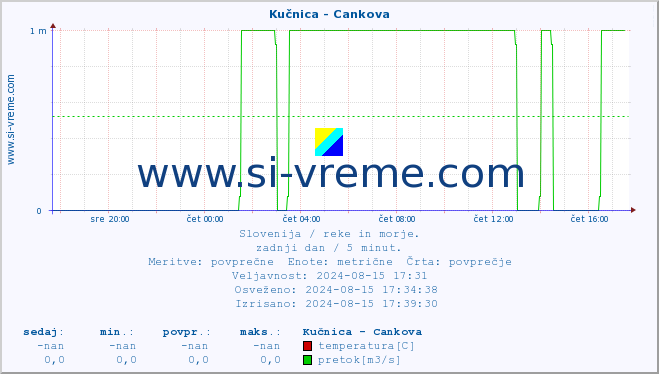 POVPREČJE :: Kučnica - Cankova :: temperatura | pretok | višina :: zadnji dan / 5 minut.