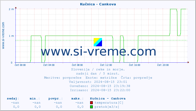 POVPREČJE :: Kučnica - Cankova :: temperatura | pretok | višina :: zadnji dan / 5 minut.