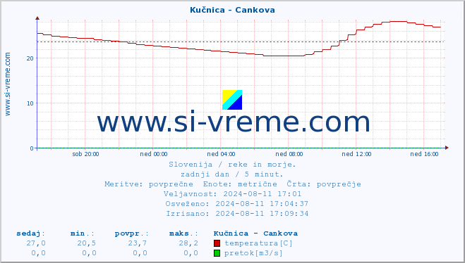 POVPREČJE :: Kučnica - Cankova :: temperatura | pretok | višina :: zadnji dan / 5 minut.