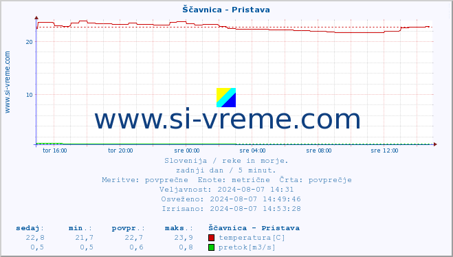 POVPREČJE :: Ščavnica - Pristava :: temperatura | pretok | višina :: zadnji dan / 5 minut.