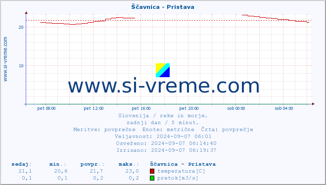 POVPREČJE :: Ščavnica - Pristava :: temperatura | pretok | višina :: zadnji dan / 5 minut.