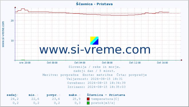 POVPREČJE :: Ščavnica - Pristava :: temperatura | pretok | višina :: zadnji dan / 5 minut.