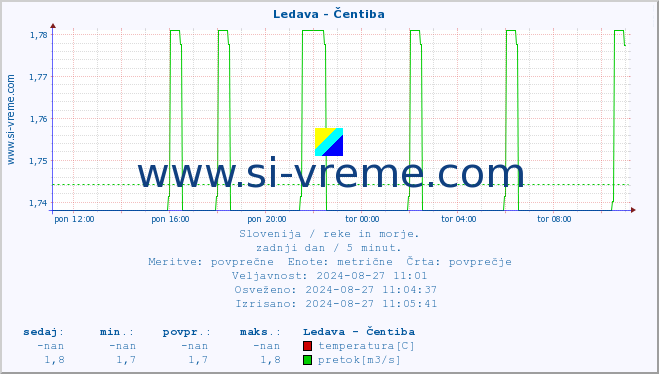 POVPREČJE :: Ledava - Čentiba :: temperatura | pretok | višina :: zadnji dan / 5 minut.