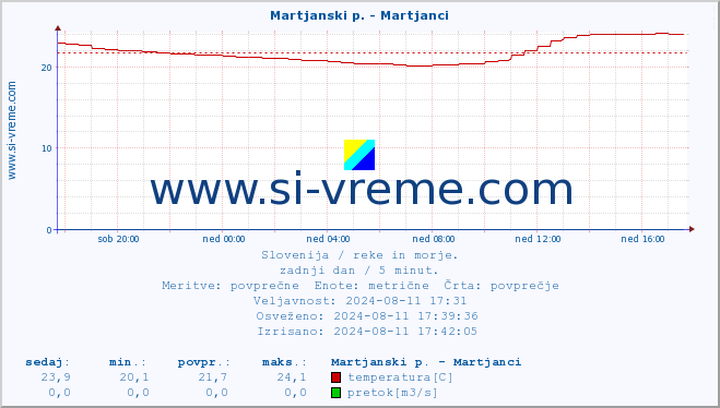 POVPREČJE :: Martjanski p. - Martjanci :: temperatura | pretok | višina :: zadnji dan / 5 minut.