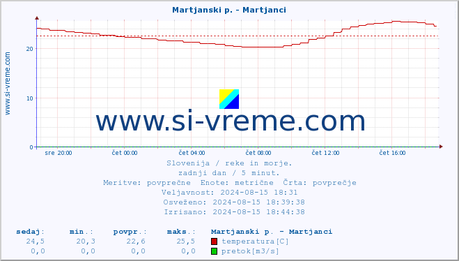 POVPREČJE :: Martjanski p. - Martjanci :: temperatura | pretok | višina :: zadnji dan / 5 minut.