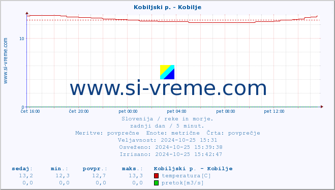 POVPREČJE :: Kobiljski p. - Kobilje :: temperatura | pretok | višina :: zadnji dan / 5 minut.